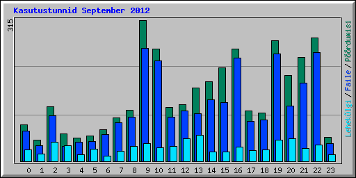 Kasutustunnid September 2012