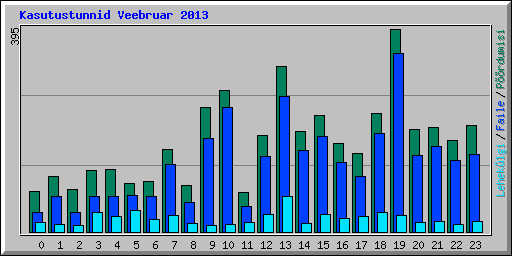 Kasutustunnid Veebruar 2013
