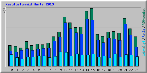 Kasutustunnid M�rts 2013