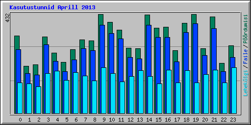 Kasutustunnid Aprill 2013