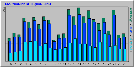 Kasutustunnid August 2014
