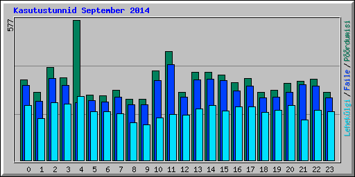 Kasutustunnid September 2014