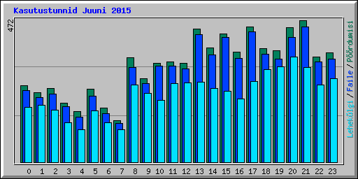 Kasutustunnid Juuni 2015
