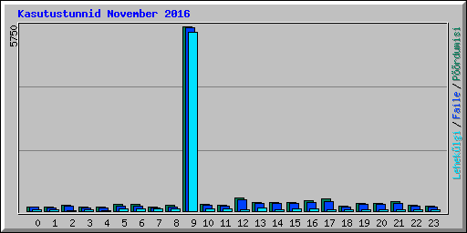 Kasutustunnid November 2016
