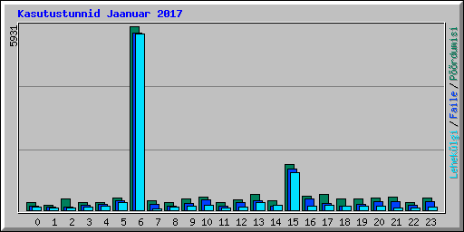 Kasutustunnid Jaanuar 2017