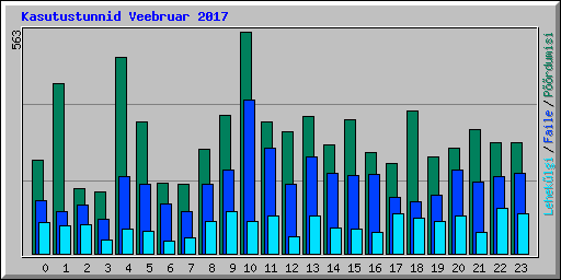 Kasutustunnid Veebruar 2017