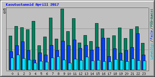 Kasutustunnid Aprill 2017