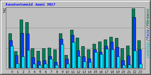 Kasutustunnid Juuni 2017