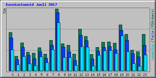 Kasutustunnid Juuli 2017