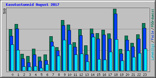 Kasutustunnid August 2017