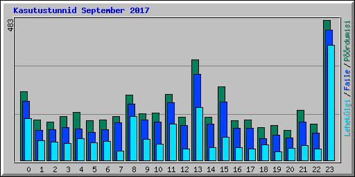 Kasutustunnid September 2017