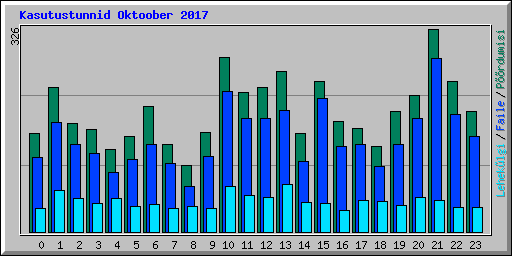 Kasutustunnid Oktoober 2017