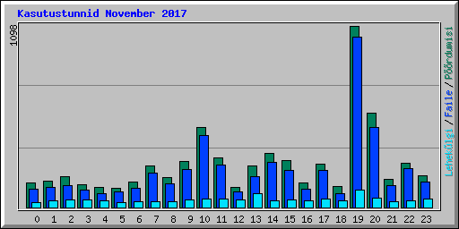 Kasutustunnid November 2017