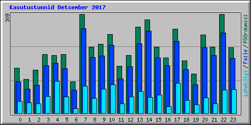 Kasutustunnid Detsember 2017