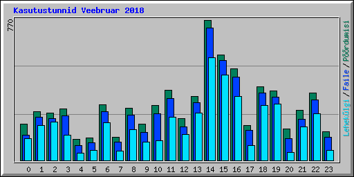 Kasutustunnid Veebruar 2018